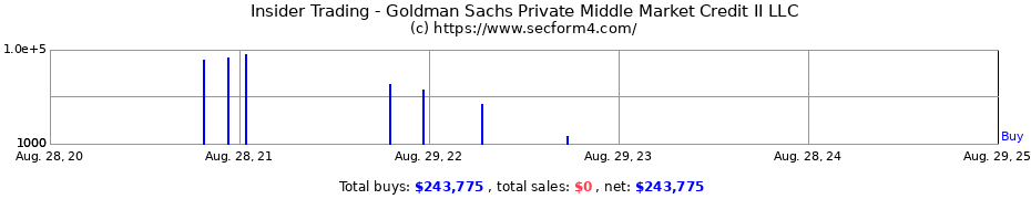 Insider Trading Transactions for Goldman Sachs Private Middle Market Credit II LLC