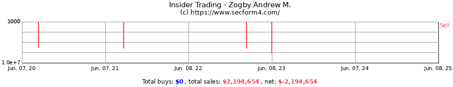 Insider Trading Transactions for Zogby Andrew M.