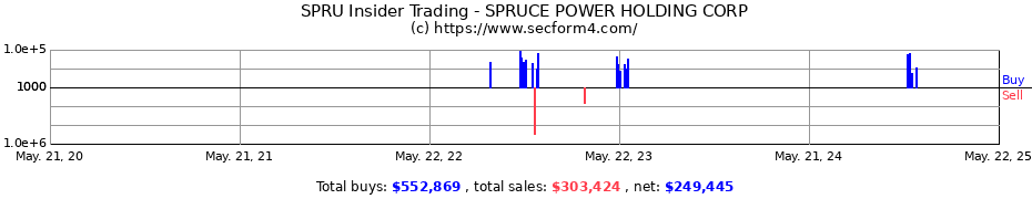 Insider Trading Transactions for SPRUCE POWER HOLDING CORP