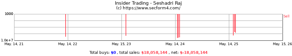 Insider Trading Transactions for Seshadri Raj