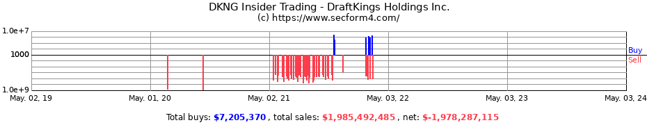 Insider Trading Transactions for DraftKings Inc.