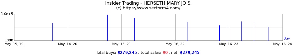 Insider Trading Transactions for HERSETH MARY JO S.