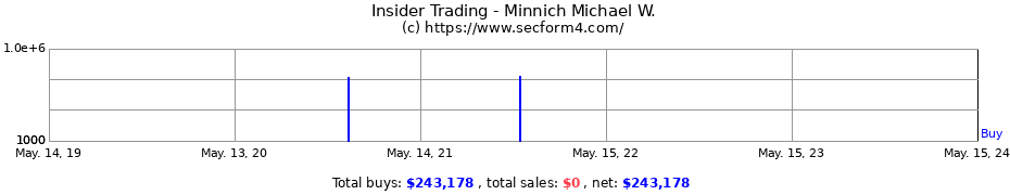 Insider Trading Transactions for Minnich Michael W.