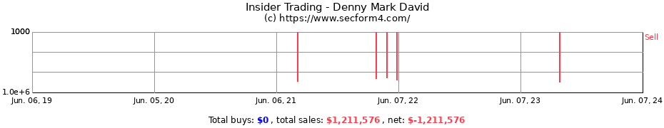 Insider Trading Transactions for Denny Mark David