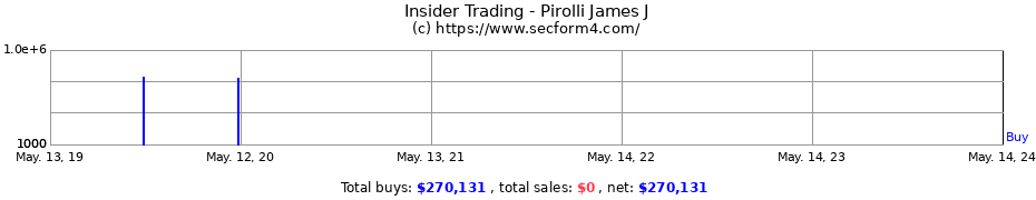 Insider Trading Transactions for Pirolli James J
