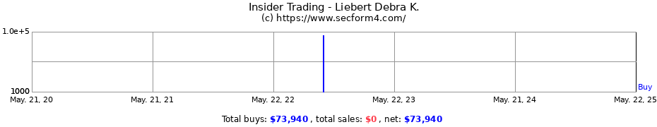 Insider Trading Transactions for Liebert Debra K.