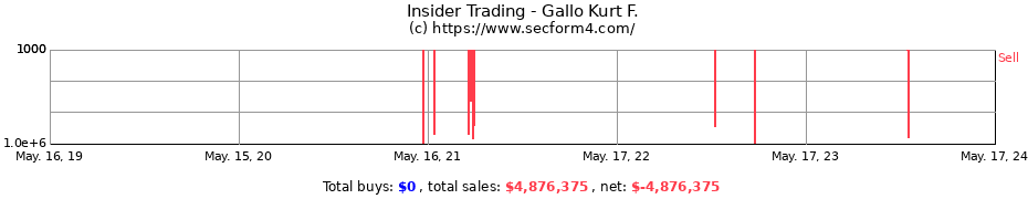 Insider Trading Transactions for Gallo Kurt F.