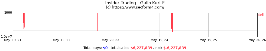 Insider Trading Transactions for Gallo Kurt F.
