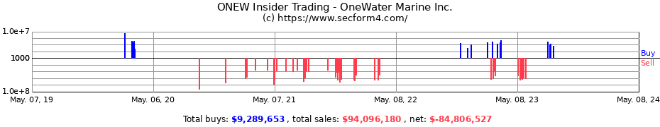 Insider Trading Transactions for OneWater Marine Inc.