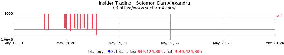 Insider Trading Transactions for Solomon Dan Alexandru