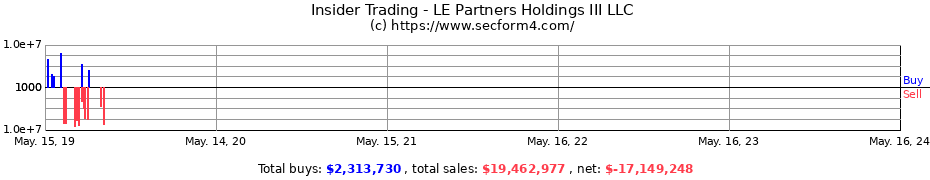 Insider Trading Transactions for LE Partners Holdings III LLC