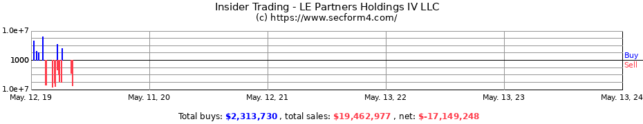 Insider Trading Transactions for LE Partners Holdings IV LLC