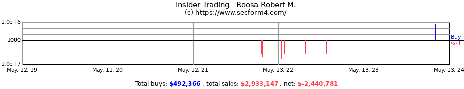 Insider Trading Transactions for Roosa Robert M.