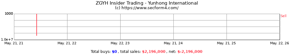 Insider Trading Transactions for Yunhong International