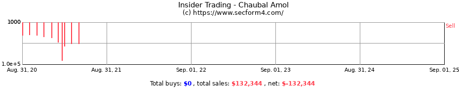 Insider Trading Transactions for Chaubal Amol