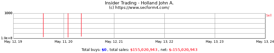 Insider Trading Transactions for Holland John A.