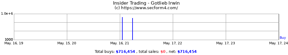 Insider Trading Transactions for Gotlieb Irwin