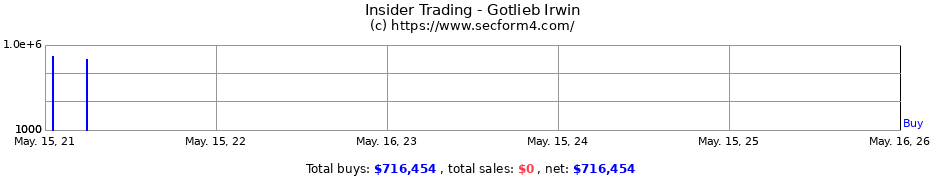 Insider Trading Transactions for Gotlieb Irwin
