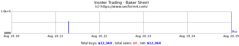 Insider Trading Transactions for Baker Sherri