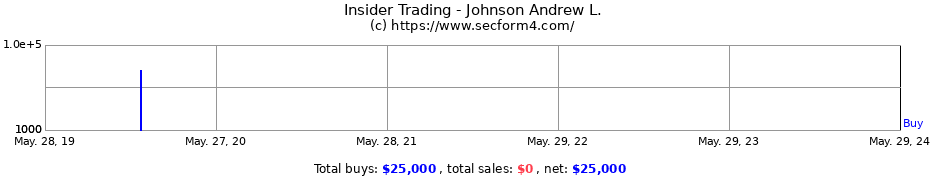 Insider Trading Transactions for Johnson Andrew L.