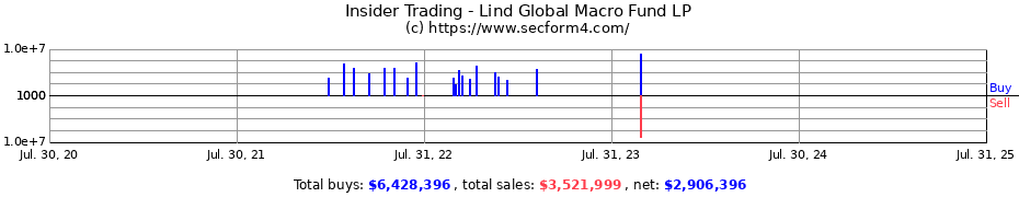 Insider Trading Transactions for Lind Global Macro Fund LP