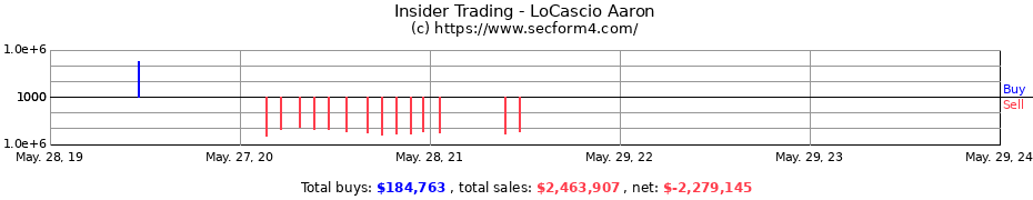 Insider Trading Transactions for LoCascio Aaron