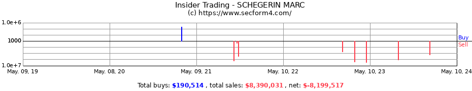 Insider Trading Transactions for SCHEGERIN MARC