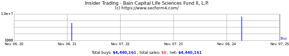 Insider Trading Transactions for Bain Capital Life Sciences Fund II, L.P.