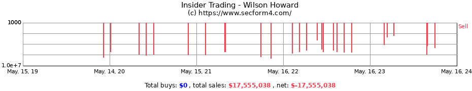 Insider Trading Transactions for Wilson Howard