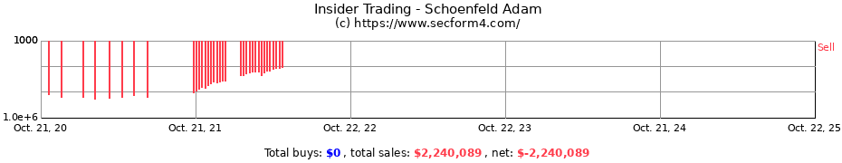 Insider Trading Transactions for Schoenfeld Adam