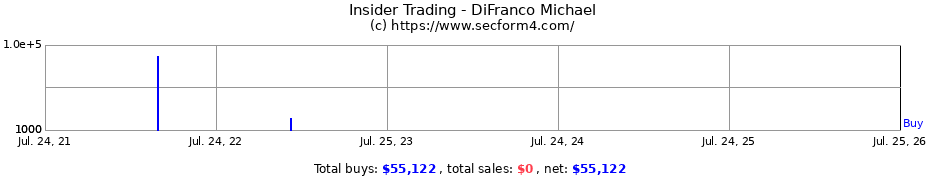 Insider Trading Transactions for DiFranco Michael