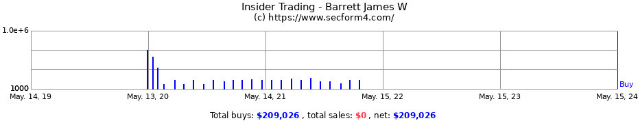 Insider Trading Transactions for Barrett James W