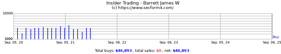 Insider Trading Transactions for Barrett James W