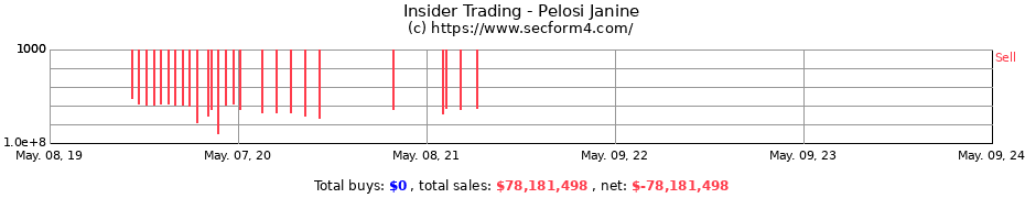 Insider Trading Transactions for Pelosi Janine