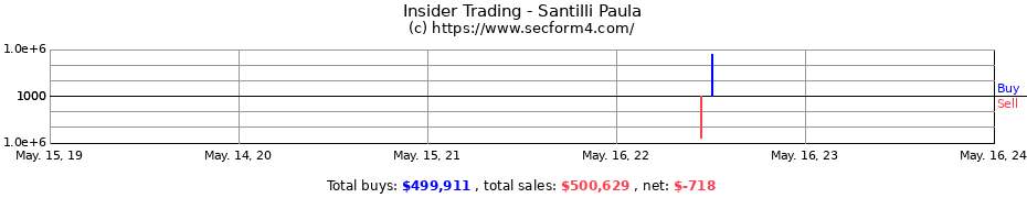 Insider Trading Transactions for Santilli Paula
