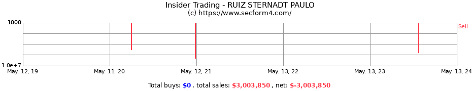 Insider Trading Transactions for RUIZ STERNADT PAULO