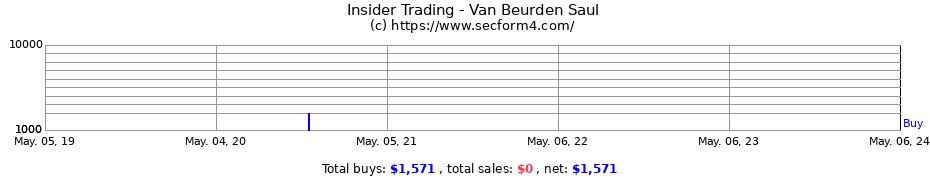 Insider Trading Transactions for Van Beurden Saul
