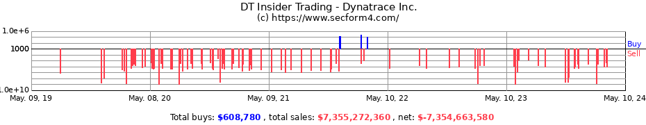 Insider Trading Transactions for Dynatrace, Inc.