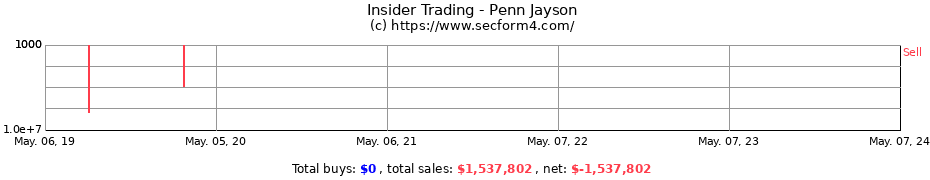 Insider Trading Transactions for Penn Jayson
