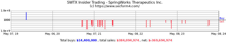Insider Trading Transactions for SpringWorks Therapeutics Inc.