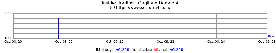 Insider Trading Transactions for Gagliano Donald A