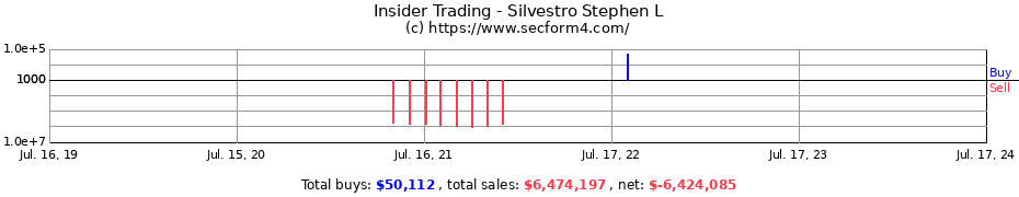 Insider Trading Transactions for Silvestro Stephen L