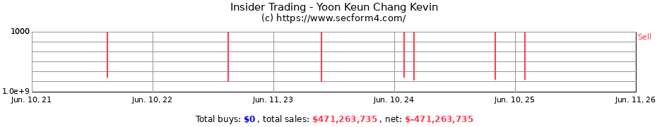 Insider Trading Transactions for Yoon Keun Chang Kevin