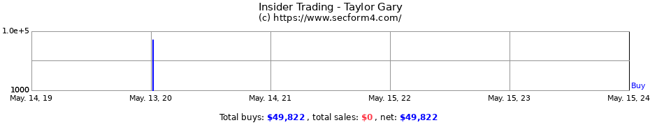 Insider Trading Transactions for Taylor Gary