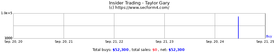 Insider Trading Transactions for Taylor Gary