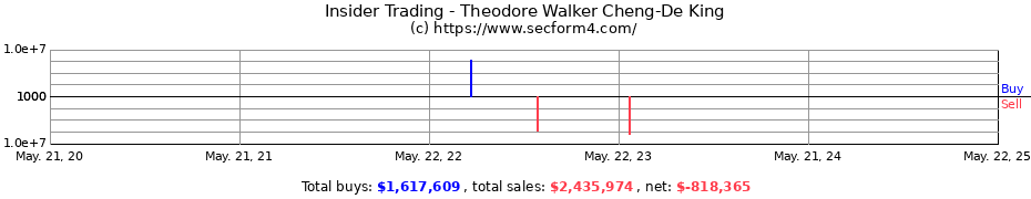 Insider Trading Transactions for King Theodore Walker Cheng-De