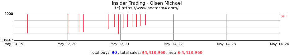 Insider Trading Transactions for Olsen Michael
