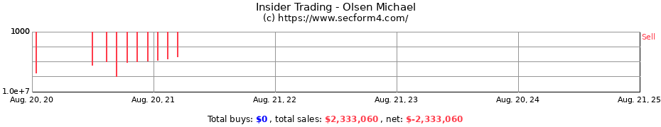 Insider Trading Transactions for Olsen Michael