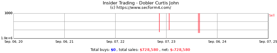 Insider Trading Transactions for Dobler Curtis John