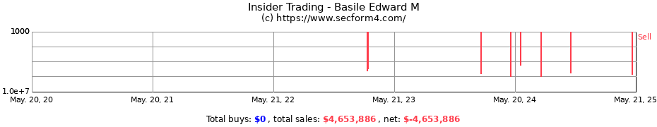 Insider Trading Transactions for Basile Edward M